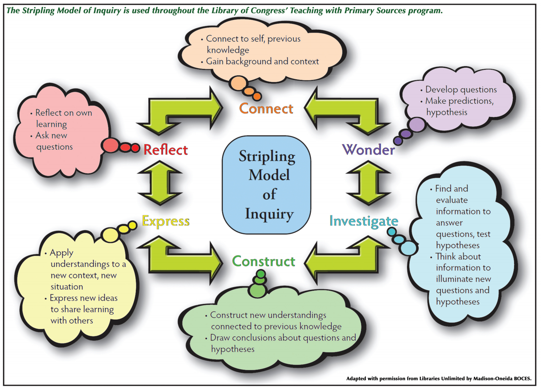 Inquiry steps listed in a circle. 