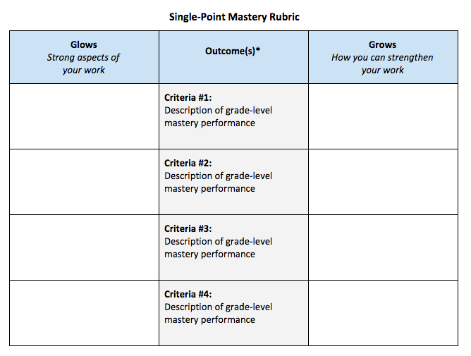 A three-column chart with only the center column filled in, leaving columns on left and right empty