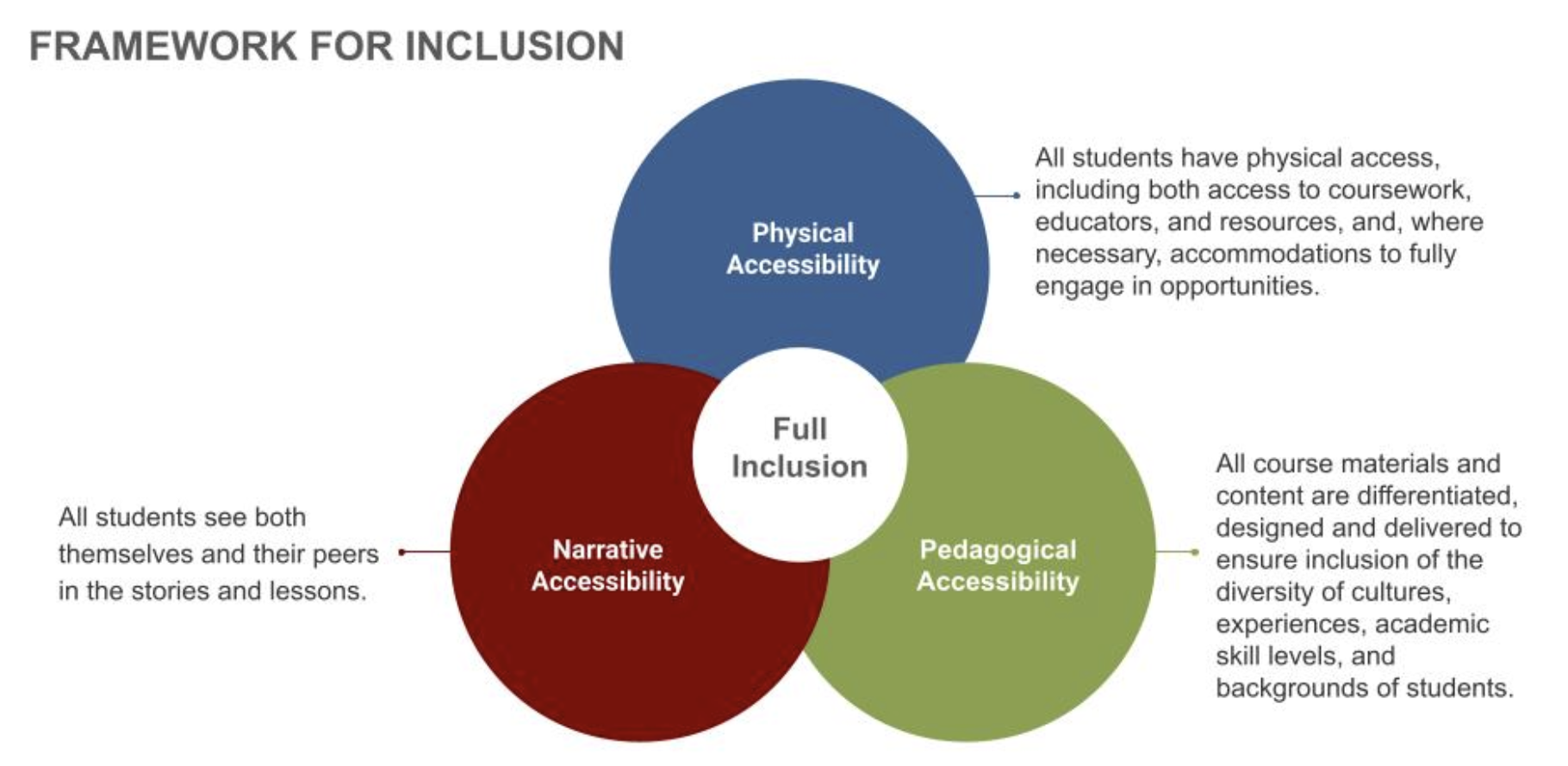 Diagram shows the three components of a Framework for Inclusion: Physical Accessibility, Pedagogical Accessibility and Narrative Accessibility