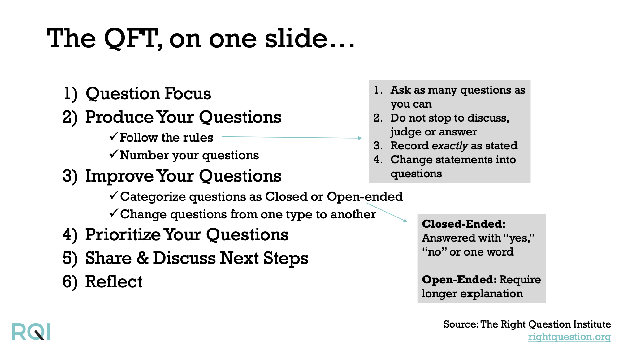 Graphic details the steps of the Question Formulation Technique.