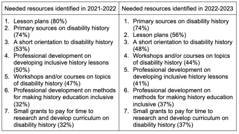 Needed resources for teaching disability history. Link to a text version of the article from the article.