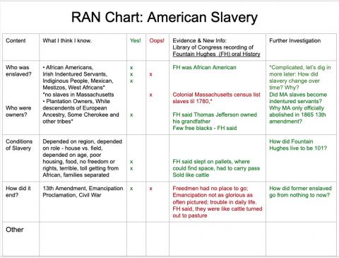 Chart lists ideas about slavery, what it was like, and when it ended.