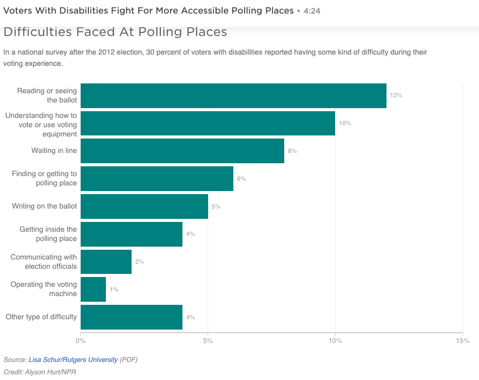 Bar chart showing various voting impediments and the proportion of disabled voters that experienced each one.