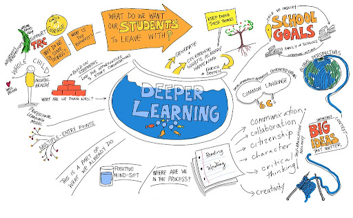 Doodle on the theme of collaborative inquiry contributing to Deeper Learning (shown as water in a fish-bowl)