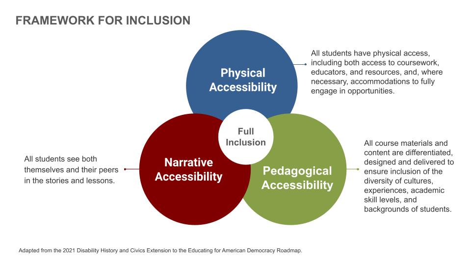 Overlapping circles of the Framework for Inclusion are for Physical Accessibility, Pedagogical Accessibility, and Narrative Accessibility. 