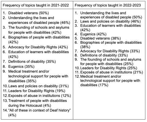 Chart shows Frequency of topics taught in 2021-2022 and 2022-2023. Find a link to the original document in the article text.
