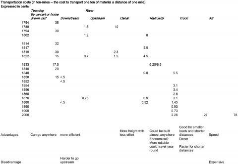 Transportation Costs Chart